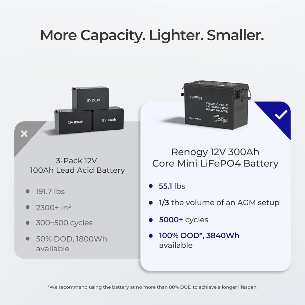 Core Mini - 12V 300Ah - Forge and Bearing