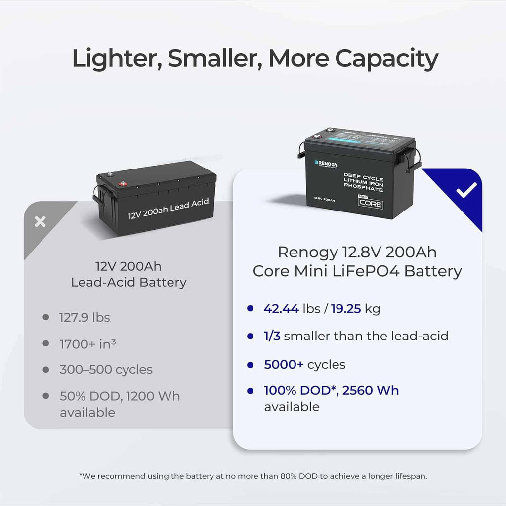 Core Mini 12V 200Ah LiFePO4 - Forge and Bearing