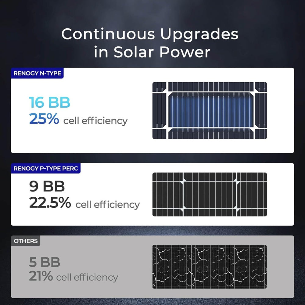 Renogy 100 Watt 12 Volt, High-Efficiency Monocrystalline Solar Panel (2 Pcs) - Forge and Bearing