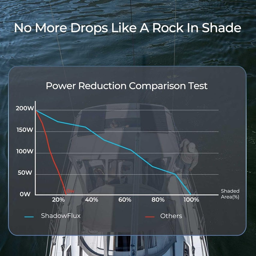 Renogy 200W ShadowFlux Rigid Solar panel (Topcon) - Forge and Bearing