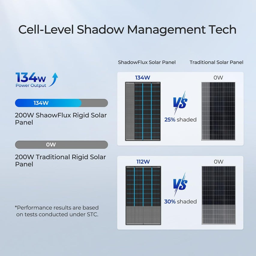 Renogy 200W ShadowFlux Rigid Solar panel (Topcon) - Forge and Bearing