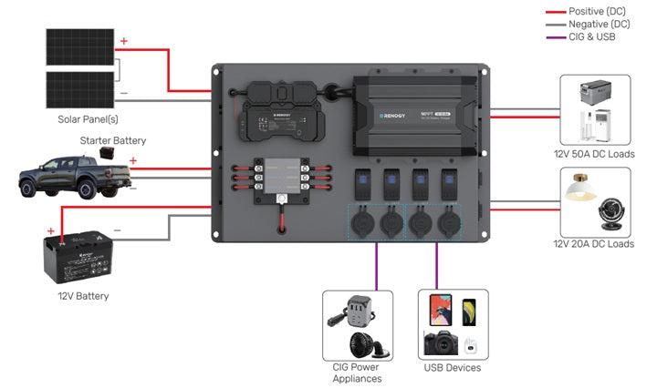 Renogy REGO power hub - Forge and Bearing